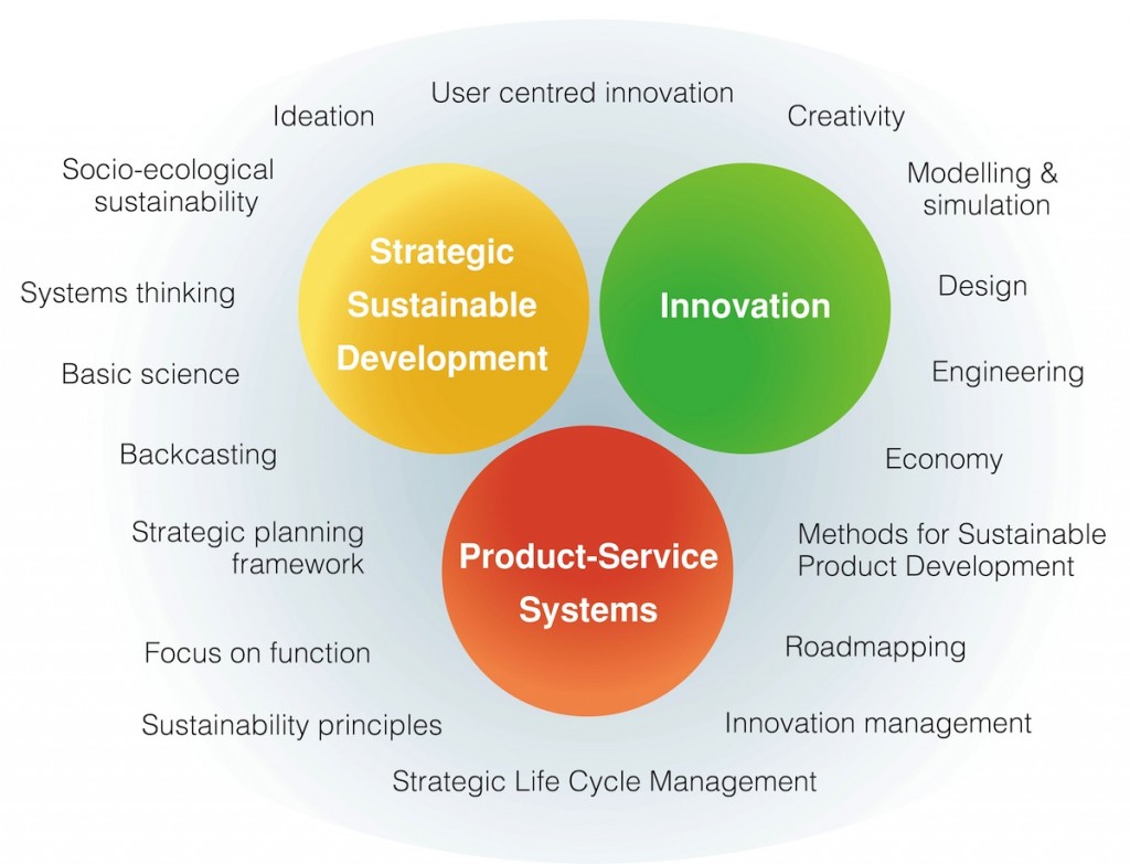 MSPI have cornerstones in Innovation, Strategic Sustainable Development, and Product-Service Systems.